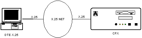 Connecting to the CP via X.25 SVC, from a remote DTE X.25