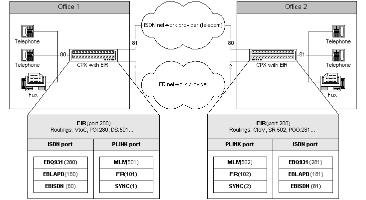 Interconnection of two sites via frame relay and ISDN