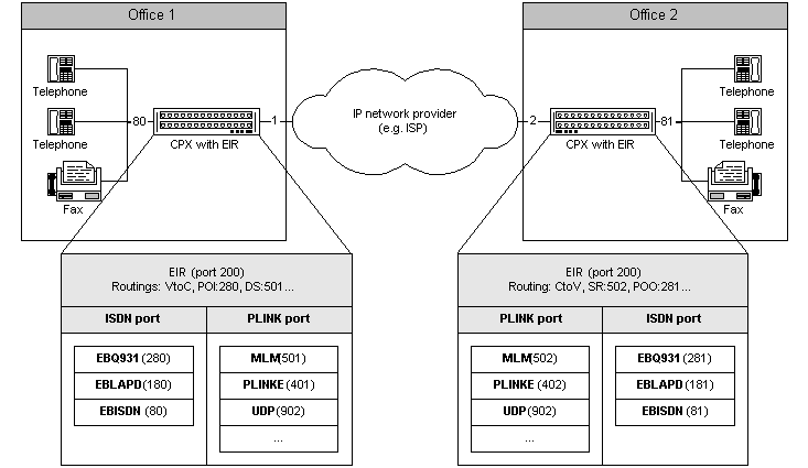 Interconnection of two sites via IP network