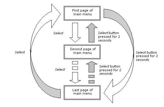 How to use the Select key for Menu chooses.