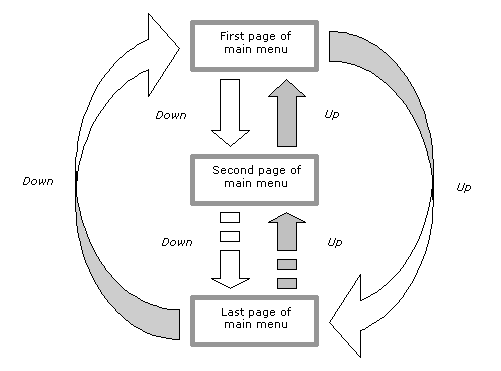 How to use the Select key for Menu chooses.