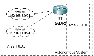 Area address ranges