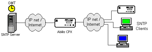 SNTP port